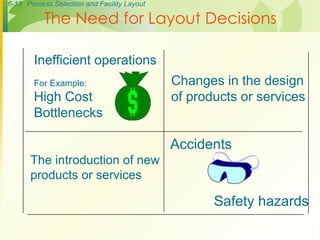 6-13 Process Selection and Facility Layout
Inefficient operations
For Example:
High Cost
Bottlenecks
Changes in the design
of products or services
The introduction of new
products or services
Accidents
Safety hazards
The Need for Layout Decisions
 