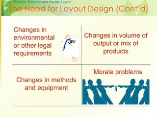 6-14 Process Selection and Facility Layout
Changes in
environmental
or other legal
requirements
Changes in volume of
output or mix of
products
Changes in methods
and equipment
Morale problems
The Need for Layout Design (Cont’d)
 