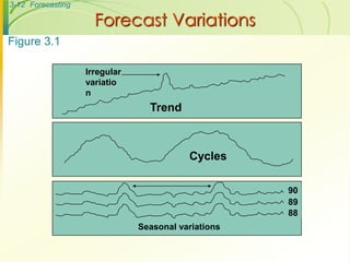 3-12 Forecasting
Forecast Variations
Trend
Irregular
variatio
n
Seasonal variations
90
89
88
Figure 3.1
Cycles
 
