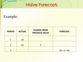 3-15 Forecasting
Example:
Naïve Forecasts
PERIOD ACTUAL
CHANGE FROM
PREVIOUS VALUE
FORECAST
1 50
2 53 3
3 53 + 3 = 56
 