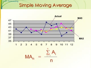 3-18 Forecasting
Simple Moving Average
MAn =
n
Aii = 1

n
35
37
39
41
43
45
47
1 2 3 4 5 6 7 8 9 10 11 12
Actual
MA3
MA5
 
