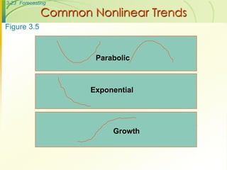 3-23 Forecasting
Common Nonlinear Trends
Parabolic
Exponential
Growth
Figure 3.5
 