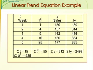 3-26 Forecasting
Linear Trend Equation Example
t y
Week t2
Sales ty
1 1 150 150
2 4 157 314
3 9 162 486
4 16 166 664
5 25 177 885
 t = 15 t2
= 55  y = 812  ty = 2499
(t)
2
= 225
 
