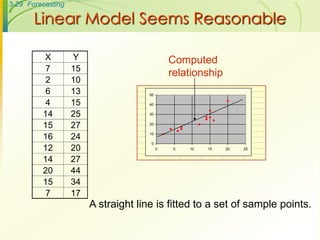 3-29 Forecasting
Linear Model Seems Reasonable
A straight line is fitted to a set of sample points.
0
10
20
30
40
50
0 5 10 15 20 25
X Y
7 15
2 10
6 13
4 15
14 25
15 27
16 24
12 20
14 27
20 44
15 34
7 17
Computed
relationship
 