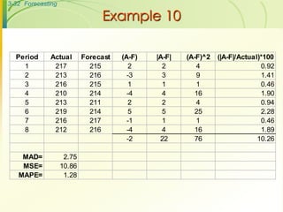 3-32 Forecasting
Example 10
Period Actual Forecast (A-F) |A-F| (A-F)^2 (|A-F|/Actual)*100
1 217 215 2 2 4 0.92
2 213 216 -3 3 9 1.41
3 216 215 1 1 1 0.46
4 210 214 -4 4 16 1.90
5 213 211 2 2 4 0.94
6 219 214 5 5 25 2.28
7 216 217 -1 1 1 0.46
8 212 216 -4 4 16 1.89
-2 22 76 10.26
MAD= 2.75
MSE= 10.86
MAPE= 1.28
 