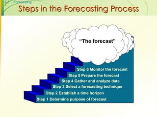 3-7 Forecasting
Steps in the Forecasting Process
Step 1 Determine purpose of forecast
Step 2 Establish a time horizon
Step 3 Select a forecasting technique
Step 4 Gather and analyze data
Step 5 Prepare the forecast
Step 6 Monitor the forecast
“The forecast”
 