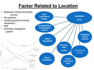 Factor Related to Location
Location
(Delhi)
Land
Cost/Rental
Charge
Availability
of Raw
Material
Proximity of
market
Labour
Availability
Transport -
ation
Facility
Power
Availability
Export
processing
Zone
Demographic &
Pschographic
Factors.
• Space-land, building and building
services;
• Fire protection;
• Handling equipment including
maintenance;
• Staff;
• Information management
systems.
 