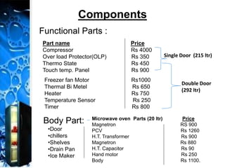 Components
Functional Parts :
Part name Price
Compressor Rs 4000
Over load Protector(OLP) Rs 350
Thermo State Rs 450
Touch temp. Panel Rs 900
Freezer fan Motor Rs1000
Thermal Bi Metel Rs 650
Heater Rs 750
Temperature Sensor Rs 250
Timer Rs 800
Single Door (215 ltr)
Double Door
(292 ltr)
Body Part:
•Door
•chillers
•Shelves
•Drain Pan
•Ice Maker
Microwave oven Parts (20 ltr) Price
Magnetron RS 900
PCV Rs 1260
H.T. Transformer Rs 900
Magnetron Rs 880
H.T. Capacitor Rs 90
Hand motor Rs 250
Body Rs 1100.
 