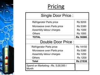 Single Door Price :
Refrigerator Parts price Rs 9200
Microwave oven Parts price Rs 5380
Assembly labour charges Rs 1000
Others Rs 1000
TOTAL Rs 16580
Double Door Price :
Refrigerator Parts price Rs 14150
Microwave oven Parts price Rs 5380
Assembly labour charges Rs 1200
Others Rs 1200
Total Rs 21930
Pricing
Spend on Marketing - Rs. 5,00,000 /
Month
 