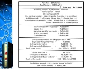 Plant Rent - 20 Rs Sq feet
Total Plant area 11200 sq feet
Total rent Rs 224000
Marketing person – 20,000/month + Incentives
Service person - 10,000
Others charges 20,000
One month production - 1 day refrigerator Assembly – 3 by one labour
So 3 labour work = 9 refrigerator (Single door - 5 , Double Door - 4 )
Total refrigerator in a month = 25 days * 5 Single door = 125 Refrigerator
25 days * 4 Double door = 100 Refrigerator
One month spend for single door = Rs 1658000
double door = Rs 2741250
Marketing spend for one month = Rs 5,00,000
Rent for one month = Rs 2,24,000
Others Expenses = Rs 1,00,000
Extra Expenses Increase one refrigerator cost = 3000
Single Door Refrigerator Price = Rs 19,580
Selling price to retailers = Rs 21,500 + Tax
Selling price to End Customer = Rs 24,999 + Tax
Profit in one month = 1920 * 100 = Rs 1,92,000
Double Door Cost = Rs 24930
Selling price to Retailers = Rs 26,990 + Tax
Selling price to End user customer = Rs 29,999+ Tax
Profit in One month = 2060 * 125 = Rs 2,57,500
Total Money we need = 52,23,250 or Approx 53,00,000
Total Profit in a month = Rs 4,49,500
 