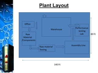 Plant Layout
Office
Raw
Material
/Components
Assembly Line
Performance
testing
Lab
Warehouse
Raw material
Testing
140 Ft
80 Ft
 