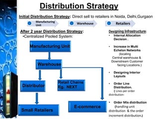 Distribution Strategy
Manufacturing Unit
Distributor
E-commerce
Small Retailers
Retail Chains
Eg. NEXT
Warehouse
•Centralized Pooled System:
Initial Distribution Strategy: Direct sell to retailers in Noida, Delhi,Gurgaon
After 2 year Distribution Strategy:
Manufacturing
Unit
. Warehouse. Retailers.
Designing Infrastructure:
• Internal Allocation
Decision .
• Increase in Multi
Echelon Networks
(locating
Central warehouse &
Downstream Customer
facing Locations.)
• Designing Interior
Layouts
• Order Line
Distribution.
( Lines per order
distribution-
• Order Mix distribution
(handling unit
distribution & the order
increment distribution.)
 
