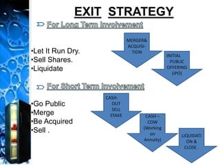 •Let It Run Dry.
•Sell Shares.
•Liquidate
•Go Public
•Merge
•Be Acquired
•Sell .
EXIT STRATEGY
MERGER&
ACQUISI-
TION
INITIAL
PUBLIC
OFFERING
(IPO)
CASH-
OUT
SELL
STAKE CASH –
COW
(Working
on
Annuity)
LiQUIDATI
ON &
CLOSE .
 