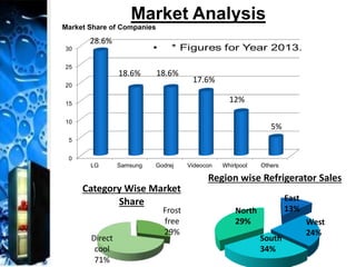 Market Analysis
Frost
free
29%
Direct
cool
71%
Category Wise Market
Share
0
5
10
15
20
25
30
LG Samsung Godrej Videocon Whirlpool Others
Market Share of Companies
28.6%
18.6% 18.6%
17.6%
12%
5%
Region wise Refrigerator Sales
North
29%
East
13%
West
24%
South
34%
 