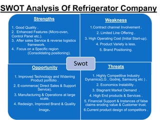 SWOT Analysis Of Refrigerator Company
Strengths
1. Good Quality .
2. Enhanced Features (Micro-oven,
Control Panel etc.).
3. After sales Service & reverse logistics
framework.
4. Focus on a Specific region
(Consolidating positioning).
Weakness
1.Contract channel Involvement .
2. Limited Line Offering .
3. High Operating Cost (Initial Start-up).
4. Product Variety is less.
5. Brand Positioning.
Opportunity
1. Improved Technology and Widening
Product portfolio .
2. E-commerce( Direct Sales & Support
Service).
3. Manufacturing & Operations at large
scale.
4. Redesign, Improved Brand & Quality
Image.
Threats
1. Highly Competitive Industry
Dynamics(LG , Godrej, Samsung etc ) .
2. Economics Instability .
3. Stagnant Market Demand .
4. High End products & Services .
5. Financial Support & Instances of false
claims eroding value & Customer trust.
6.Current product design of competitors .
Swot
 