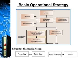 Basic Operational Strategy
Press shop Paint shop Final Assembly Testing
Refrigerator – Manufacturing Process:
 