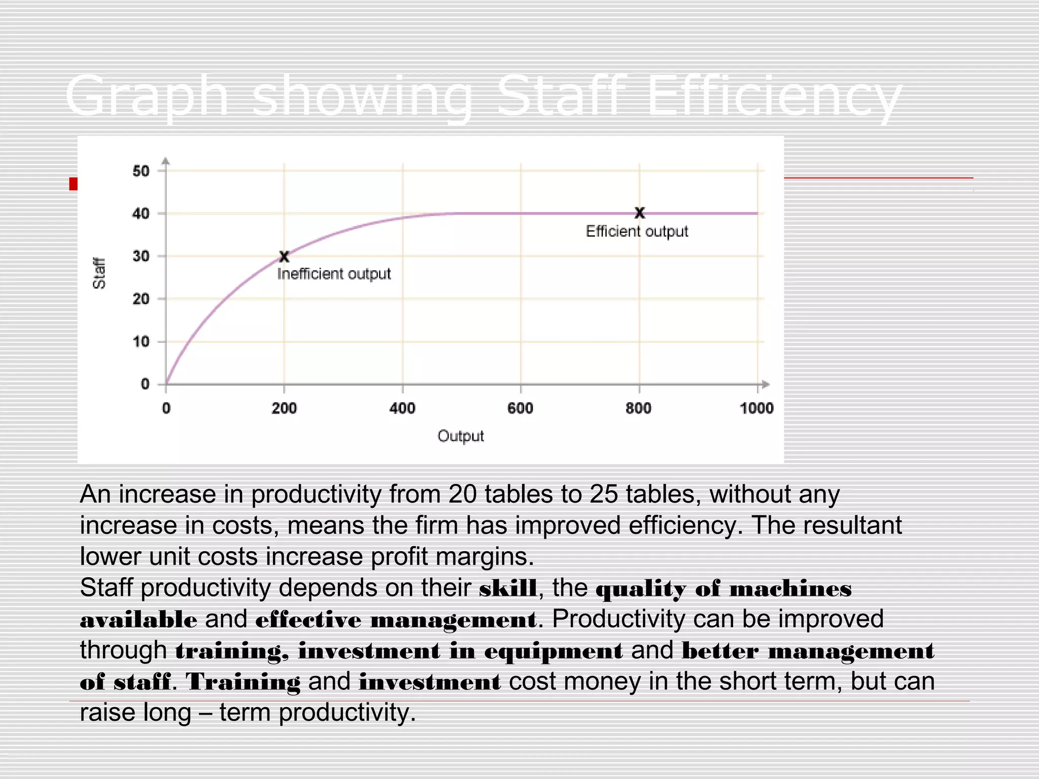 Graph showing Staff Efficiency

An increase in productivity from 20 tables to 25 tables, without any
increase in costs, means the firm has improved efficiency. The resultant
lower unit costs increase profit margins.
Staff productivity depends on their skill, the quality of machines
available and effective management. Productivity can be improved
through training, investment in equipment and better management
of staff. Training and investment cost money in the short term, but can
raise long – term productivity.

 