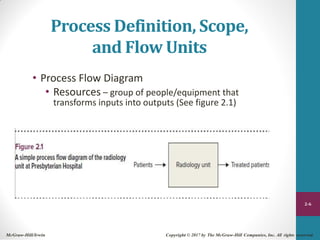 Process Definition, Scope,
and Flow Units
• Process Flow Diagram
• Resources – group of people/equipment that
transforms inputs into outputs (See figure 2.1)
2-6
McGraw-Hill/Irwin Copyright © 2017 by The McGraw-Hill Companies, Inc. All rights reserved.
 