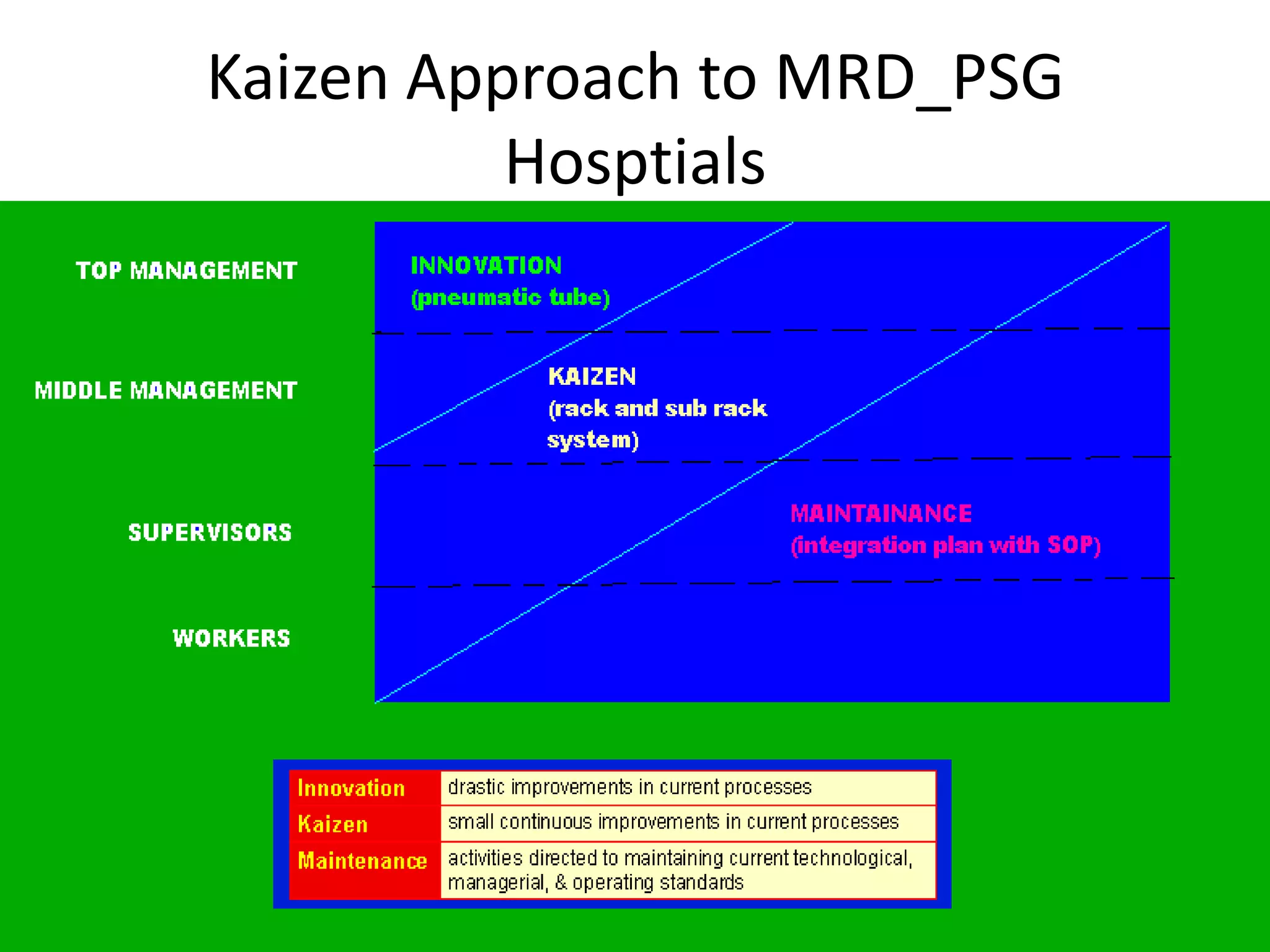 Kaizen Approach to MRD_PSG
Hosptials
 