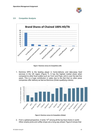 Operations Management Assignment




2.9      Competitor Analysis



                    Brand Shares of Chained 100% HD/TA
          80
          70
          60
          50
          40
          30
          20
          10
           0




                            Figure 7 Dominos versus its Competitors (UK)



      1. Dominos DPG is the leading player in home-delivery and take-away food
         services in the UK region (Figure 7). It has the highest market share when
         compared to other food outlets such as Yum! and Papa John‟s over the last five
         years. This is a huge contribution in sales due to the fact that no other pizza
         companies offer delivery as fast as Dominos (Order-qualifying criteria).




                              Figure 8: Dominos versus its Competitors (Global)


      2. From a global perspective, it ranks 12th among all the top food chains in world.
         Other snacks joints and coffee shops are a long way ahead. Figure 8 shows that



© Challum Group 8                                                                       10
 
