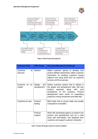 Operations Management Assignment




                               Figure 12 New Product Development




      Customer Role       NPD Phase           Key Issue/Managerial Challenge

      Customer        as Ideation             Select customer opinion to develop new
      resource                                product Market researchers collect customer
                                              information by studying customer buying
                                              patterns and using tools such as customer
                                              surveys and focus groups.

      Customer as co- Design and Gather customer opinion that is utilized in
      creator         development the design and development task. Set new
                                  product    approach    along   with     core
                                  competency of the company. Product
                                  development team works on exploratory
                                  project by mixing component and taste test.

      Customer as user    Product             Blind taste test to ensure taste and quality
                          testing             compared to competitor.




                          Product             Work with advertising agency to present new
                          support             product and development and do a road
                                              show with franchisees. Get feedback from
                                              customer and support customer interaction


                      Table 1 Product Re-design using the customer feedback




© Challum Group 8                                                                        15
 