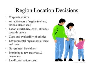 Region Location Decisions
• Corporate desires
• Attractiveness of region (culture,
taxes, climate, etc.)
• Labor, availability, costs, attitudes
towards unions
• Costs and availability of utilities
• Environmental regulations of state
and town
• Government incentives
• Proximity to raw materials &
customers
• Land/construction costs

© 1995 Corel Corp.

 