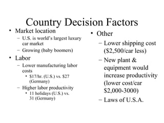Country Decision Factors

• Market location

– U.S. is world’s largest luxury
car market
– Growing (baby boomers)

• Labor
– Lower manufacturing labor
costs
• $17/hr. (U.S.) vs. $27
(Germany)

– Higher labor productivity
• 11 holidays (U.S.) vs.
31 (Germany)

• Other
– Lower shipping cost
($2,500/car less)
– New plant &
equipment would
increase productivity
(lower cost/car
$2,000-3000)
– Laws of U.S.A.

 