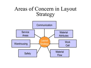 Areas of Concern in Layout
Strategy
Communication
Service
Areas
Warehousing
Safety

Material
Attributes
Layout
Strategy

Work
Cell
Material
Flow

 