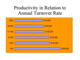 Productivity in Relation to
Annual Turnover Rate
>20%
16-20%
11-15%
6-10%
3-5%
<3%

$120,000
$125,000
$130,000
$150,000
$153,000
$200,000

 