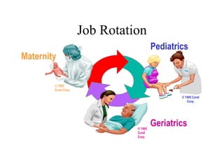 Job Rotation
Pediatrics

Maternity
© 1995
Corel Corp.

© 1995 Corel
Corp.

© 1995
Corel
Corp.

Geriatrics

 