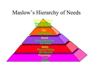 Maslow’s Hierarchy of Needs
Self-Actualization
Use of abilities
Self-fulfillment
Ego
Self Respect
Social
Group Interaction
Job Status
Safety
Physical Safety
Job Security
Physiology
Food
Shelter

 