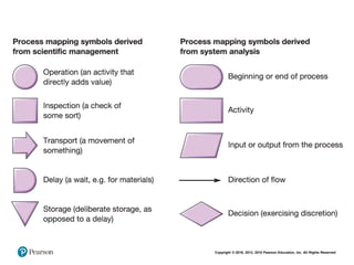 Operations Management - Designing the operation | PDF