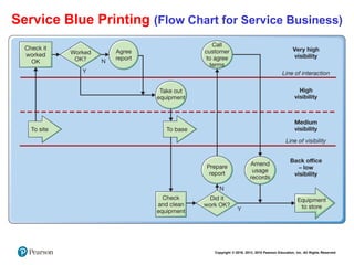 Operations Management - Designing the operation | PDF