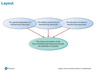 Operations Management - Designing the operation | PDF