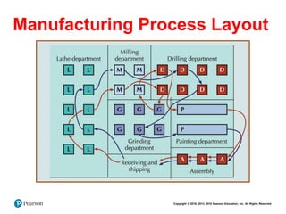 Operator Manufacturing Layout Operations Management - Designing the operation | PDF