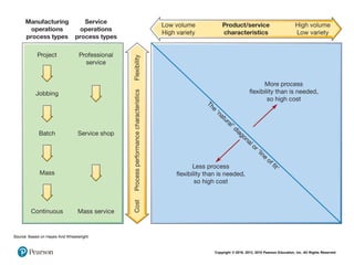 Operations Management - Designing the operation | PDF