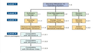 Operation Management Tree Operations Management (Project Management).pptx