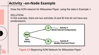 slidesmania.com
Activity –on-Node Example
Draw the AON network for Milwaukee Paper, using the data in Example 1.
SOLUTION:
In this example, there are two activities (A and B) that do not have any
predecessors.
Figure 3.5 Beginning AON Network for Milwaukee Paper
 