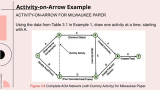 slidesmania.com
Activity-on-Arrow Example
ACTIVITY-ON-ARROW FOR MILWAUKEE PAPER
Using the data from Table 3.1 in Example 1, draw one activity at a time, starting
with A.
Figure 3.8 Complete AOA Network (with Dummy Activity) for Milwaukee Paper
 