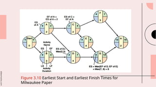 slidesmania.com
Figure 3.10 Earliest Start and Earliest Finish Times for
Milwaukee Paper
 