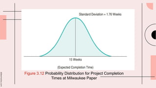 slidesmania.com
Figure 3.12 Probability Distribution for Project Completion
Times at Milwaukee Paper
 