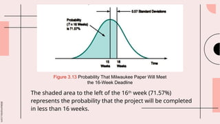 slidesmania.com
The shaded area to the left of the 16th
week (71.57%)
represents the probability that the project will be completed
in less than 16 weeks.
Figure 3.13 Probability That Milwaukee Paper Will Meet
the 16-Week Deadline
 