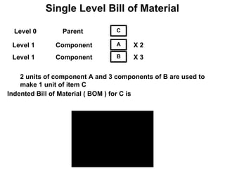Single Level Bill of Material

  Level 0       Parent           C

 Level 1      Component          A    X2
 Level 1      Component          B    X3

    2 units of component A and 3 components of B are used to
    make 1 unit of item C
Indented Bill of Material ( BOM ) for C is


                        Lev
                               Part ( nos )
                   el
                        0      C(1)
                        1      A(2)
                        1      B(3)
 