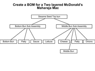 Create a BOM for a Two layered McDonald’s
                       Maharaja Mac

                                  Sesame Seed Top bun



             Bottom Bun Sub Assembly                     Middle Bun Sub Assembly




Bottom Bun        Patty      Sauce      Lettuce         Cheese         Patty   Onions



                                                          Middle Bun
 