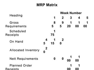 MRP Matrix

                                        Week Number
  Heading
                                    1    2   3   4           5
  Gross                             8       9     1     1     1
Requirements                    5       5       20    00    00
  Scheduled                       1
Receipts                        75
                            4     1         2
  On Hand
                        5       15      0
                            2
  Allocated Inventory
                        0
                                                  1     1
  Nett Requirements                 0       0
                                                00    00
  Planned Order                                  1     1
 