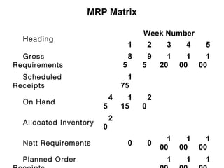 MRP Matrix

                                        Week Number
  Heading
                                    1    2   3   4           5
  Gross                             8       9     1     1     1
Requirements                    5       5       20    00    00
  Scheduled                       1
Receipts                        75
                            4     1         2
  On Hand
                        5       15      0
                            2
  Allocated Inventory
                        0
                                                  1     1     1
  Nett Requirements                 0       0
                                                00    00    00
  Planned Order                                  1     1     1
 