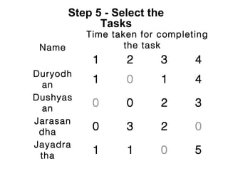 Step 5 - Select the
              Tasks
           Time taken for completing
 Name              the task
            1      2      3      4
Duryodh
  an
            1      0      1      4
Dushyas
  an
            0      0      2      3
Jarasan
 dha
            0      3      2      0
Jayadra
 tha
            1      1      0      5
 