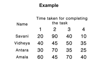 Example

          Time taken for completing
 Name             the task
          1       2      3      4
Savani    20     90     40     10
Vidheya   40     45     50     35
Antara    30     70     35     25
Amala     60     45     70     40
 