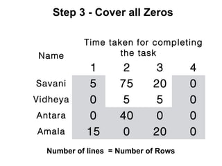 Step 3 - Cover all Zeros

           Time taken for completing
 Name              the task
           1         2       3       4
Savani     5        75      20       0
Vidheya    0         5       5       0
Antara     0        40       0       0
Amala      15        0      20       0
  Number of lines = Number of Rows
 