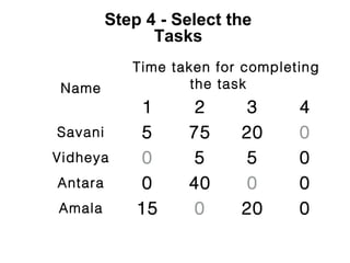 Step 4 - Select the
               Tasks
            Time taken for completing
 Name               the task
             1      2      3      4
Savani       5     75     20      0
Vidheya      0      5      5      0
Antara       0     40      0      0
Amala        15     0     20      0
 